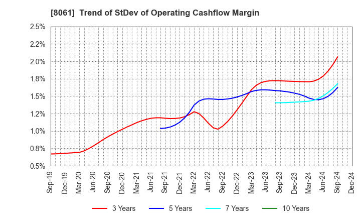 8061 SEIKA CORPORATION: Trend of StDev of Operating Cashflow Margin