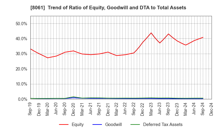 8061 SEIKA CORPORATION: Trend of Ratio of Equity, Goodwill and DTA to Total Assets