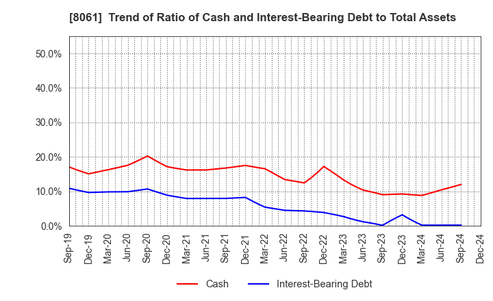 8061 SEIKA CORPORATION: Trend of Ratio of Cash and Interest-Bearing Debt to Total Assets