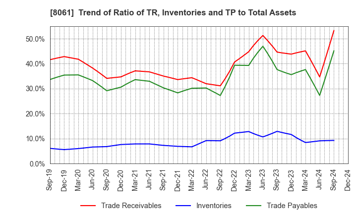 8061 SEIKA CORPORATION: Trend of Ratio of TR, Inventories and TP to Total Assets