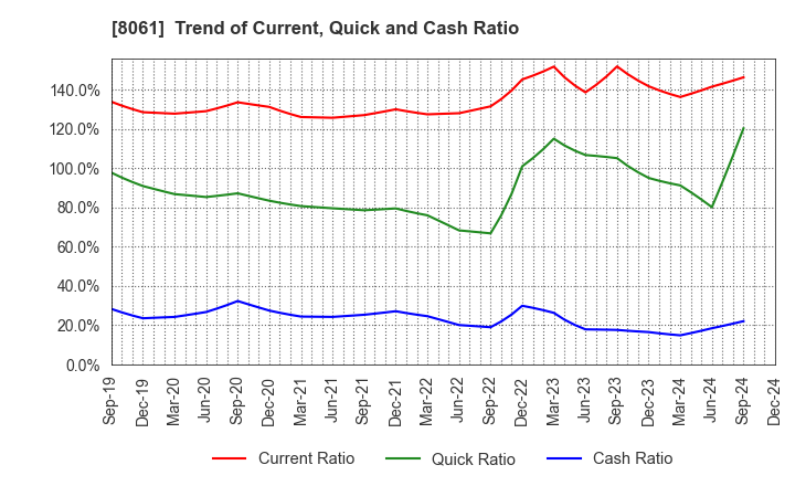 8061 SEIKA CORPORATION: Trend of Current, Quick and Cash Ratio