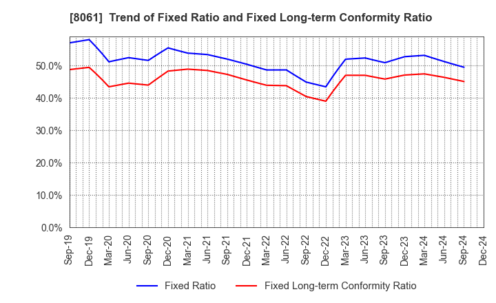 8061 SEIKA CORPORATION: Trend of Fixed Ratio and Fixed Long-term Conformity Ratio