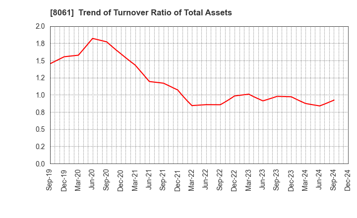 8061 SEIKA CORPORATION: Trend of Turnover Ratio of Total Assets