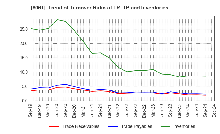 8061 SEIKA CORPORATION: Trend of Turnover Ratio of TR, TP and Inventories