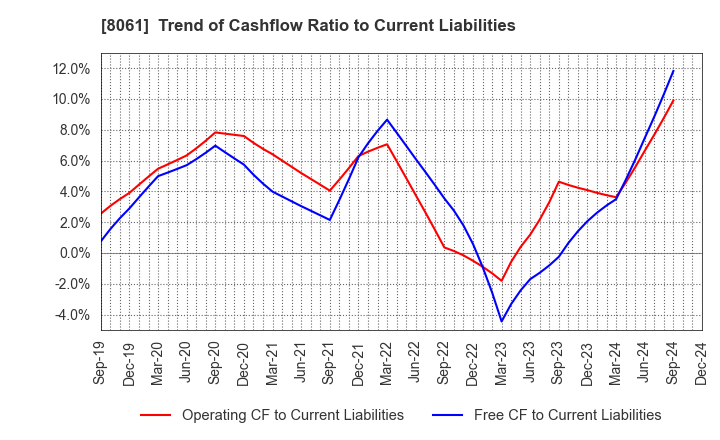 8061 SEIKA CORPORATION: Trend of Cashflow Ratio to Current Liabilities