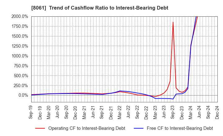 8061 SEIKA CORPORATION: Trend of Cashflow Ratio to Interest-Bearing Debt