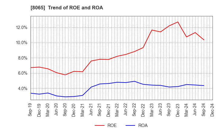 8065 SATO SHO-JI CORPORATION: Trend of ROE and ROA