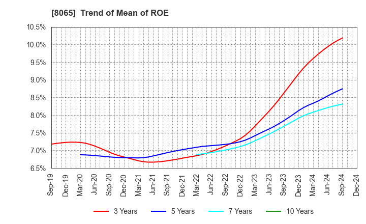 8065 SATO SHO-JI CORPORATION: Trend of Mean of ROE