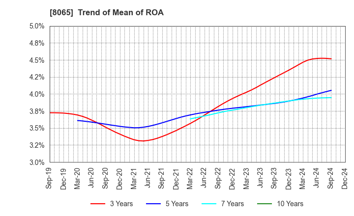 8065 SATO SHO-JI CORPORATION: Trend of Mean of ROA