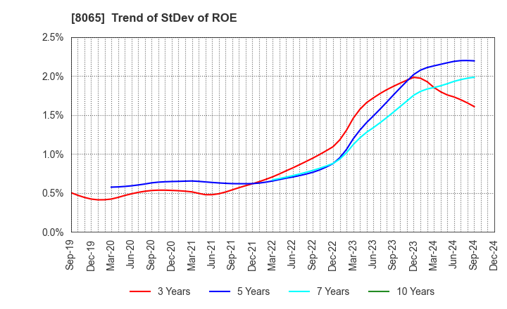 8065 SATO SHO-JI CORPORATION: Trend of StDev of ROE