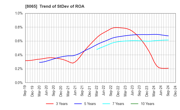 8065 SATO SHO-JI CORPORATION: Trend of StDev of ROA