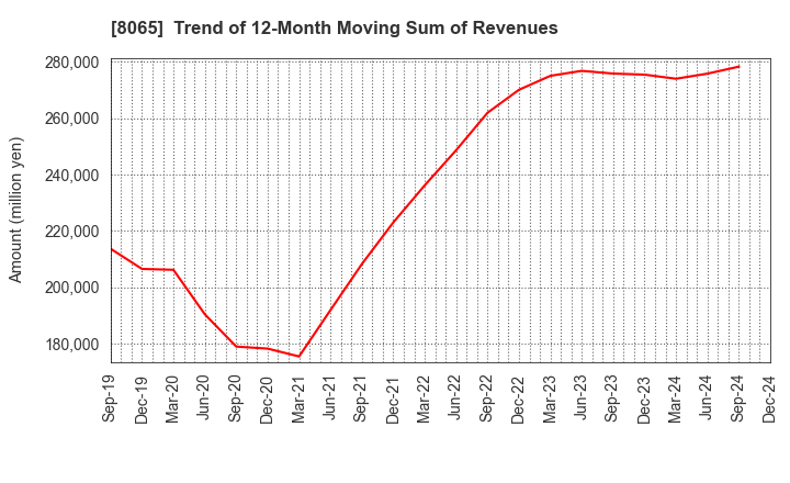 8065 SATO SHO-JI CORPORATION: Trend of 12-Month Moving Sum of Revenues