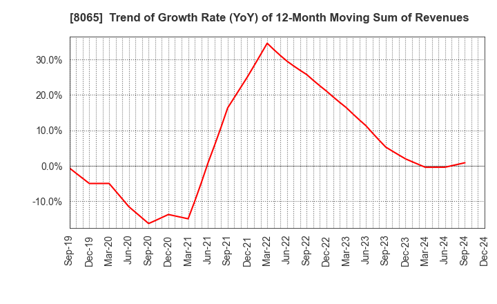 8065 SATO SHO-JI CORPORATION: Trend of Growth Rate (YoY) of 12-Month Moving Sum of Revenues