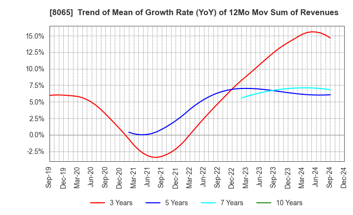 8065 SATO SHO-JI CORPORATION: Trend of Mean of Growth Rate (YoY) of 12Mo Mov Sum of Revenues