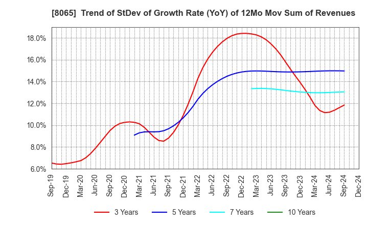 8065 SATO SHO-JI CORPORATION: Trend of StDev of Growth Rate (YoY) of 12Mo Mov Sum of Revenues