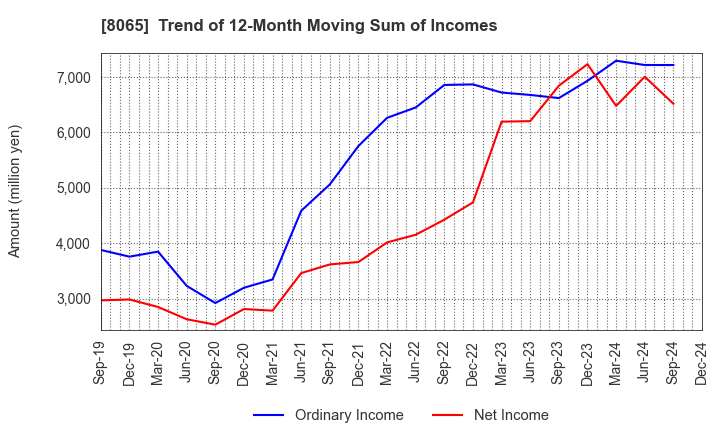 8065 SATO SHO-JI CORPORATION: Trend of 12-Month Moving Sum of Incomes