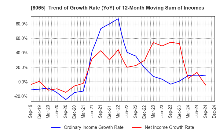 8065 SATO SHO-JI CORPORATION: Trend of Growth Rate (YoY) of 12-Month Moving Sum of Incomes