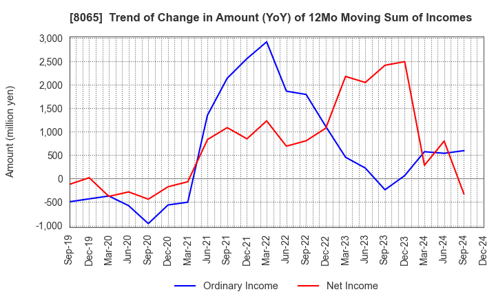 8065 SATO SHO-JI CORPORATION: Trend of Change in Amount (YoY) of 12Mo Moving Sum of Incomes