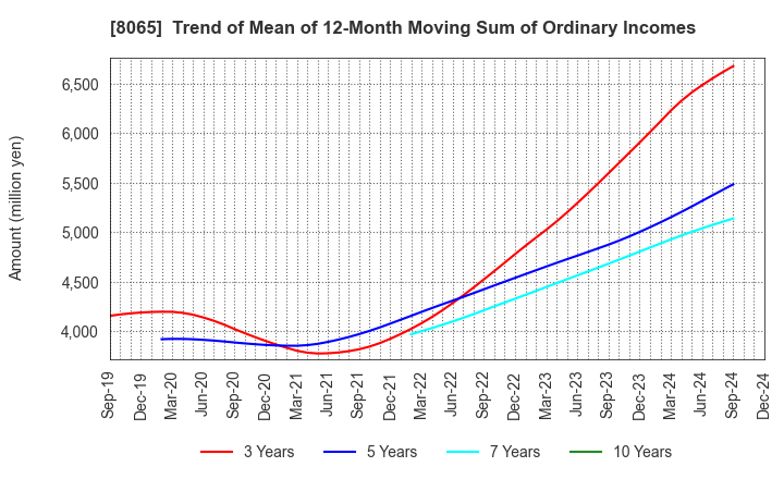 8065 SATO SHO-JI CORPORATION: Trend of Mean of 12-Month Moving Sum of Ordinary Incomes