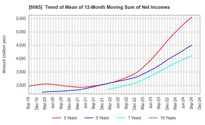 8065 SATO SHO-JI CORPORATION: Trend of Mean of 12-Month Moving Sum of Net Incomes