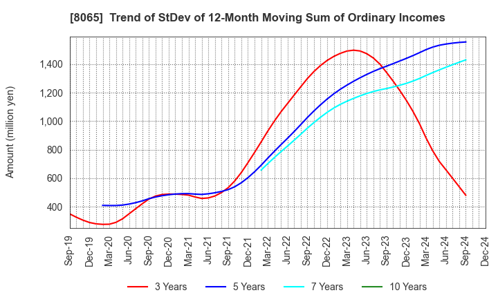 8065 SATO SHO-JI CORPORATION: Trend of StDev of 12-Month Moving Sum of Ordinary Incomes