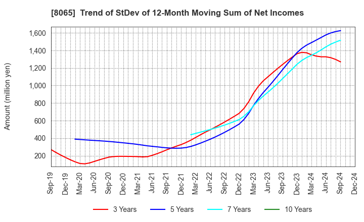 8065 SATO SHO-JI CORPORATION: Trend of StDev of 12-Month Moving Sum of Net Incomes