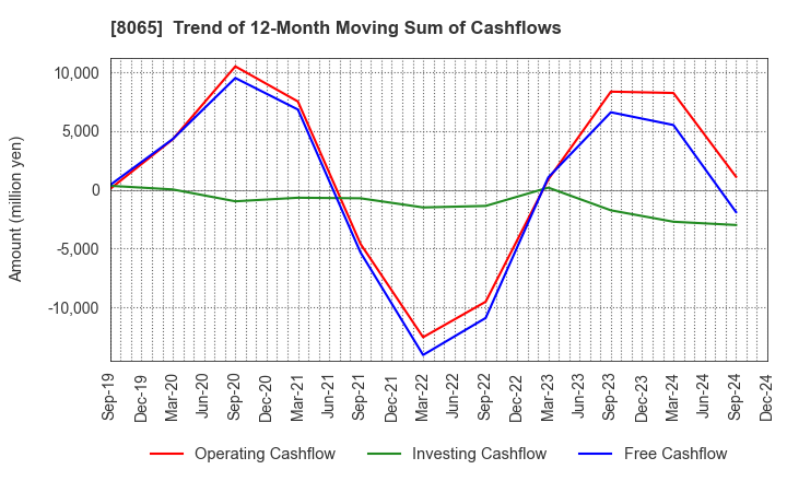 8065 SATO SHO-JI CORPORATION: Trend of 12-Month Moving Sum of Cashflows