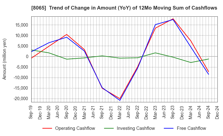 8065 SATO SHO-JI CORPORATION: Trend of Change in Amount (YoY) of 12Mo Moving Sum of Cashflows