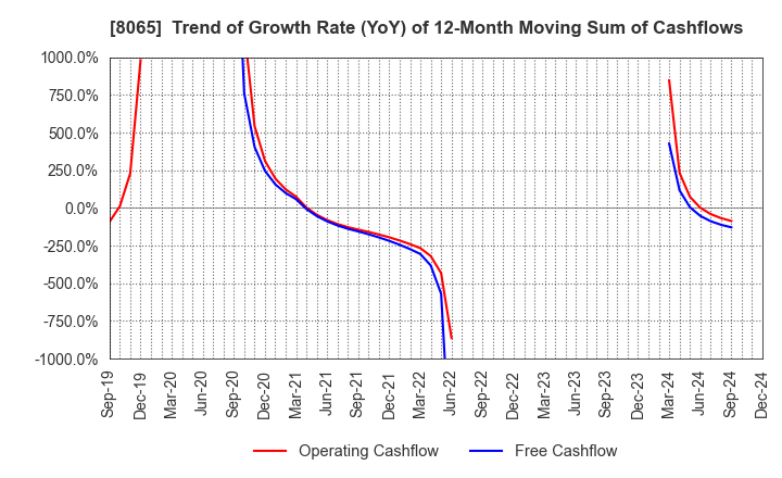 8065 SATO SHO-JI CORPORATION: Trend of Growth Rate (YoY) of 12-Month Moving Sum of Cashflows