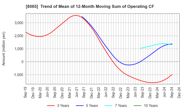 8065 SATO SHO-JI CORPORATION: Trend of Mean of 12-Month Moving Sum of Operating CF