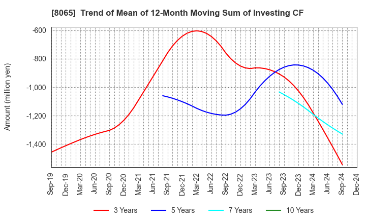 8065 SATO SHO-JI CORPORATION: Trend of Mean of 12-Month Moving Sum of Investing CF