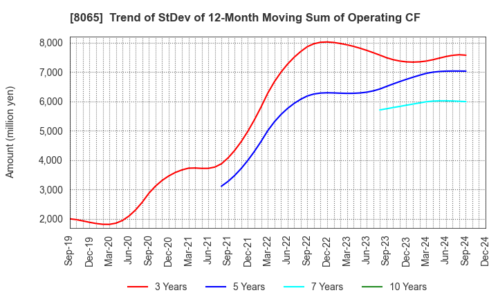 8065 SATO SHO-JI CORPORATION: Trend of StDev of 12-Month Moving Sum of Operating CF