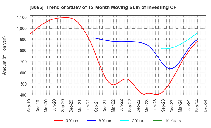 8065 SATO SHO-JI CORPORATION: Trend of StDev of 12-Month Moving Sum of Investing CF