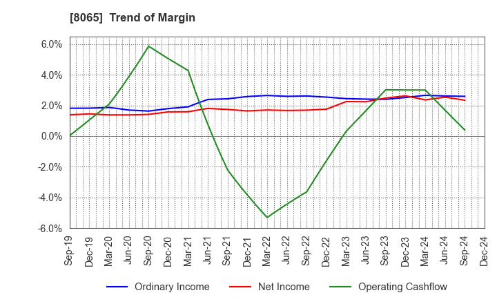 8065 SATO SHO-JI CORPORATION: Trend of Margin