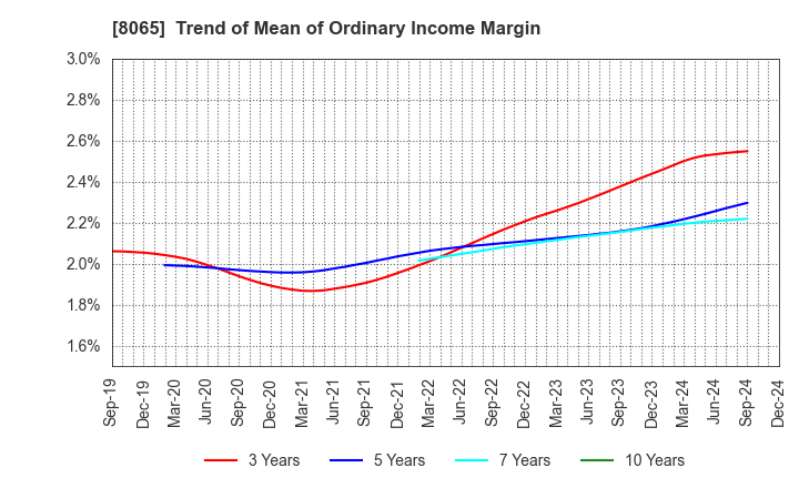 8065 SATO SHO-JI CORPORATION: Trend of Mean of Ordinary Income Margin