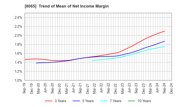 8065 SATO SHO-JI CORPORATION: Trend of Mean of Net Income Margin