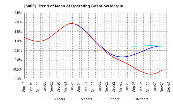 8065 SATO SHO-JI CORPORATION: Trend of Mean of Operating Cashflow Margin