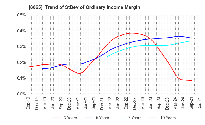 8065 SATO SHO-JI CORPORATION: Trend of StDev of Ordinary Income Margin