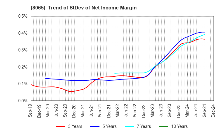 8065 SATO SHO-JI CORPORATION: Trend of StDev of Net Income Margin