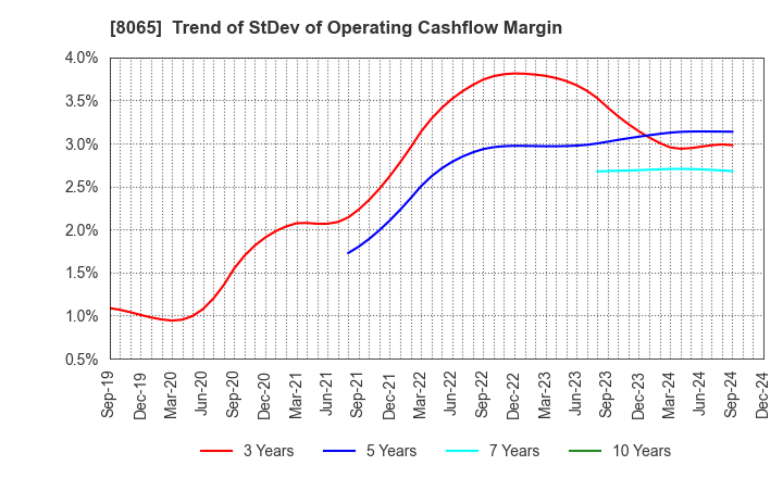 8065 SATO SHO-JI CORPORATION: Trend of StDev of Operating Cashflow Margin