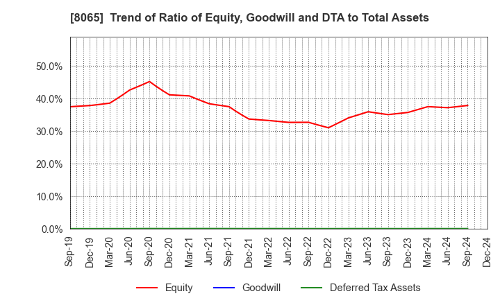 8065 SATO SHO-JI CORPORATION: Trend of Ratio of Equity, Goodwill and DTA to Total Assets