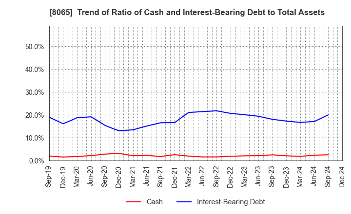 8065 SATO SHO-JI CORPORATION: Trend of Ratio of Cash and Interest-Bearing Debt to Total Assets