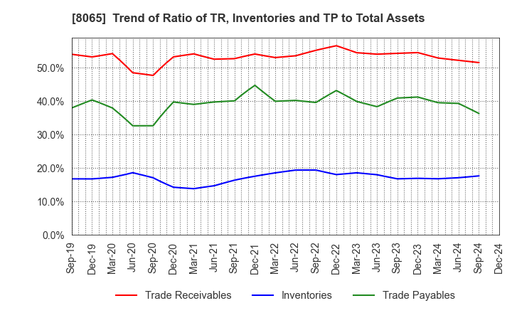 8065 SATO SHO-JI CORPORATION: Trend of Ratio of TR, Inventories and TP to Total Assets