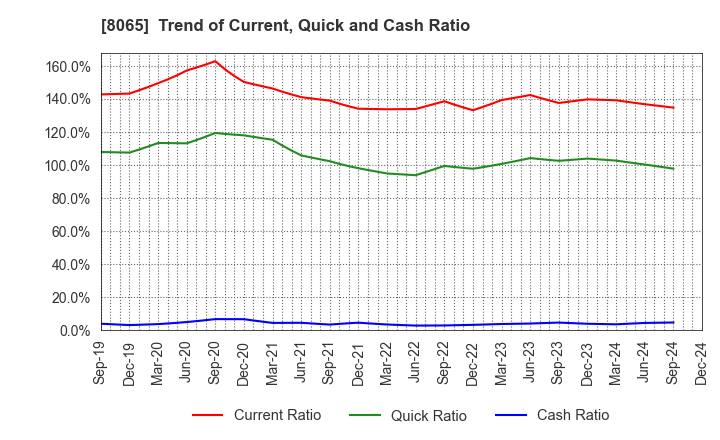 8065 SATO SHO-JI CORPORATION: Trend of Current, Quick and Cash Ratio