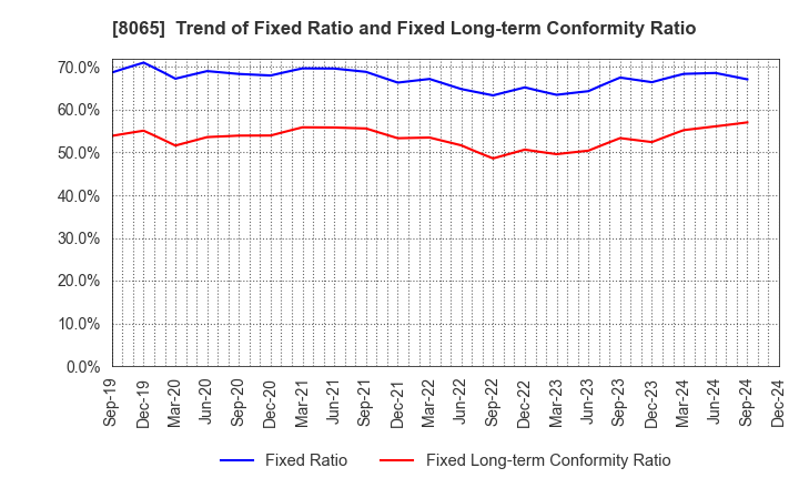 8065 SATO SHO-JI CORPORATION: Trend of Fixed Ratio and Fixed Long-term Conformity Ratio