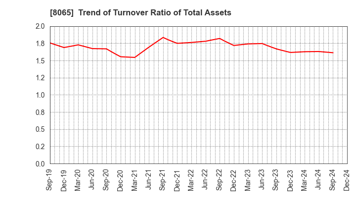 8065 SATO SHO-JI CORPORATION: Trend of Turnover Ratio of Total Assets