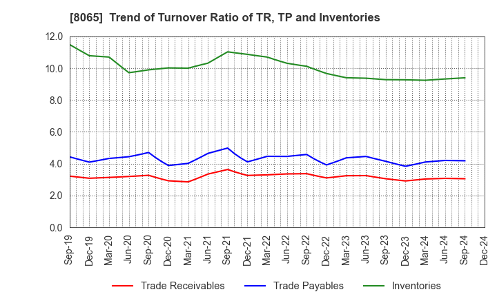 8065 SATO SHO-JI CORPORATION: Trend of Turnover Ratio of TR, TP and Inventories