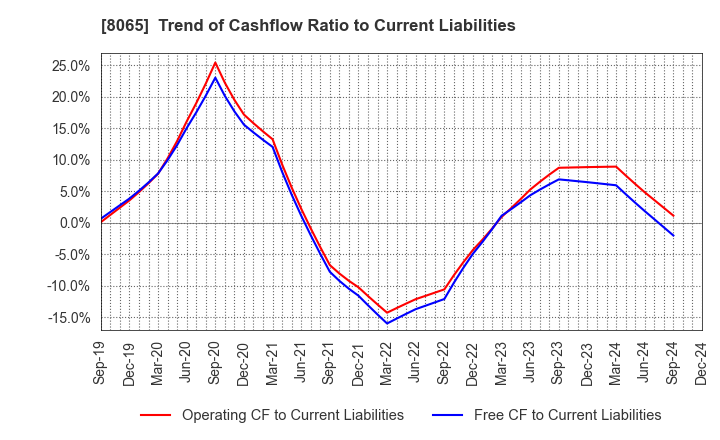 8065 SATO SHO-JI CORPORATION: Trend of Cashflow Ratio to Current Liabilities