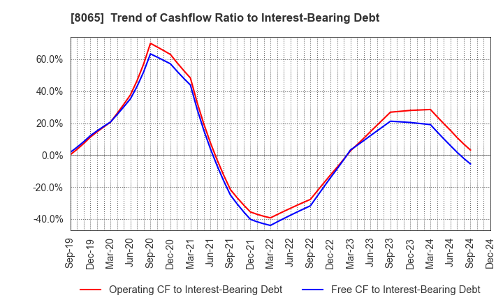 8065 SATO SHO-JI CORPORATION: Trend of Cashflow Ratio to Interest-Bearing Debt