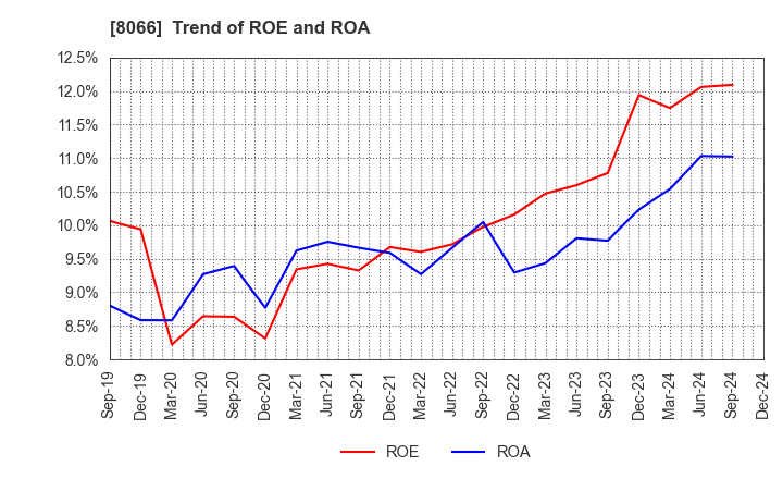 8066 MITANI CORPORATION: Trend of ROE and ROA